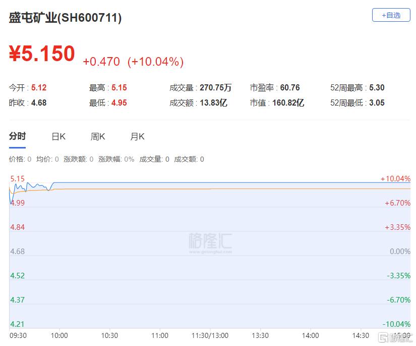 龙虎榜 | 机构、深股通联手爆买北方铜业，上塘路减仓凯中精密