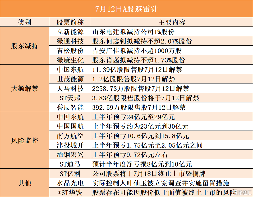 7月12日A股避雷针︱绿通科技：股东何志钊拟减持不超2.07%股份；*ST华铁：股票存在可能因股价低于面值被终止上市的风险