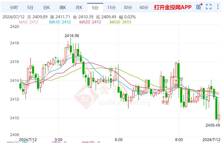 美国通胀数据弱于预期 金价短期震荡运行