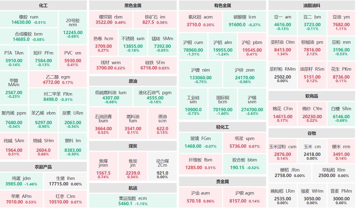 午评：棕榈油主力涨逾2% 沪锡主力跌逾2%