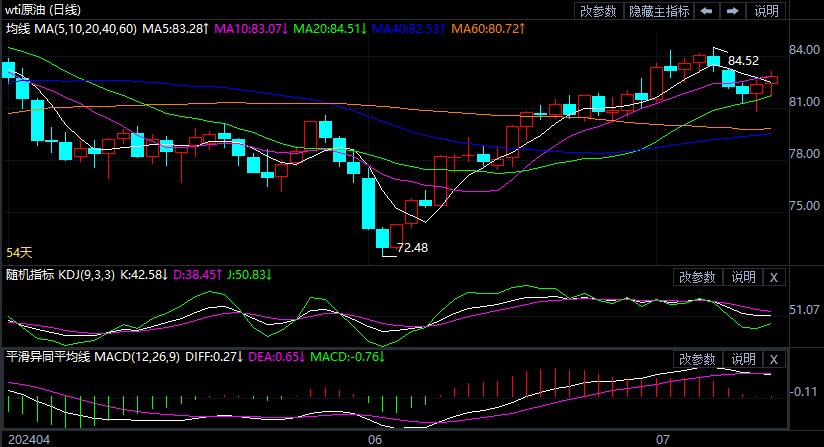 2024年7月12日原油价格走势分析
