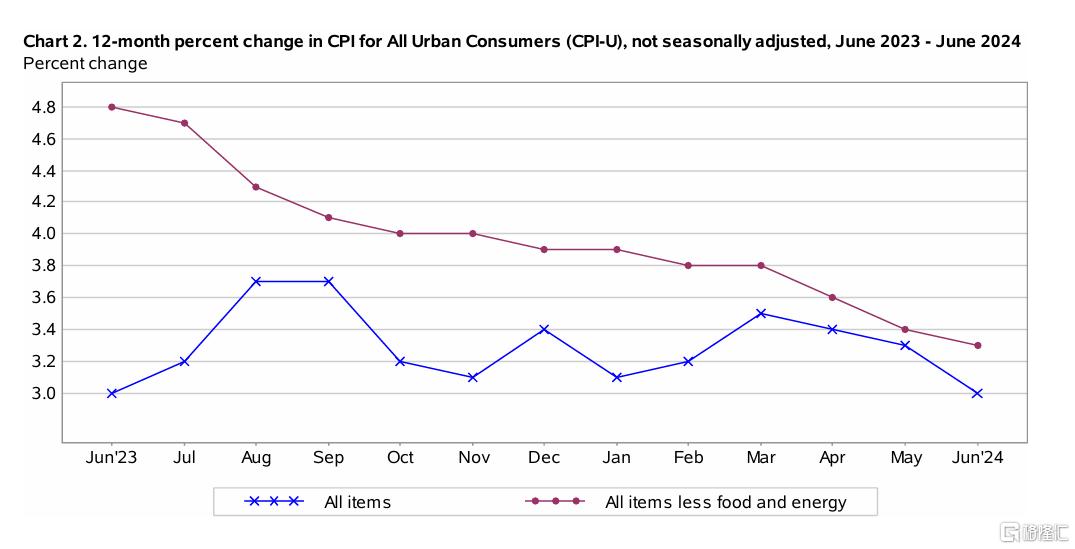 引爆大行情！美国6月CPI超预期降温，金价飙升突破2400美元