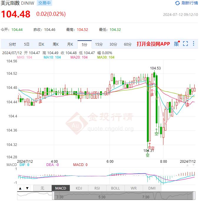 7月12日汇市早评：美国6月CPI全面回调 日元最高暴涨至157.40上方