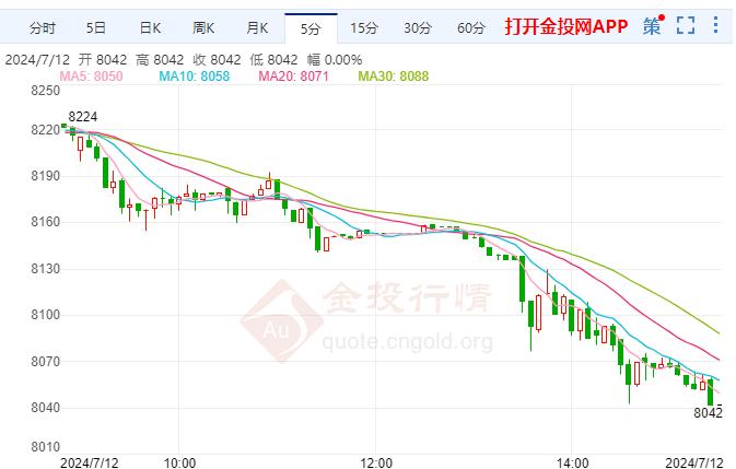 白银TD现报8042元/克 跌幅1.19%