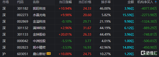 龙虎榜 | 机构、深股通联手爆买北方铜业，上塘路减仓凯中精密