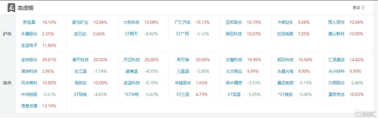 龙虎榜 | 机构、深股通联手爆买北方铜业，上塘路减仓凯中精密