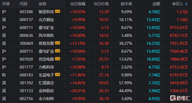 龙虎榜 | 机构、深股通联手爆买北方铜业，上塘路减仓凯中精密