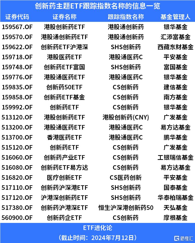 创新药继续大涨，港股通创新药ETF、港股创新药ETF和港股通医药ETF涨超2%