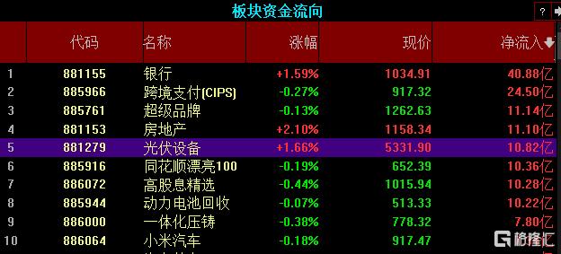 光伏股涨势继续！短期反弹，还是长期反转？