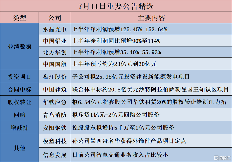 公告精选︱盘江股份：子公司拟25.98亿元投资建设新能源发电项目；西子洁能：上半年净利润预增922.66%-1195.37%