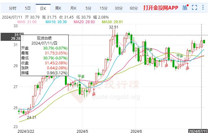 CPI助力伦敦银大涨逾2% 