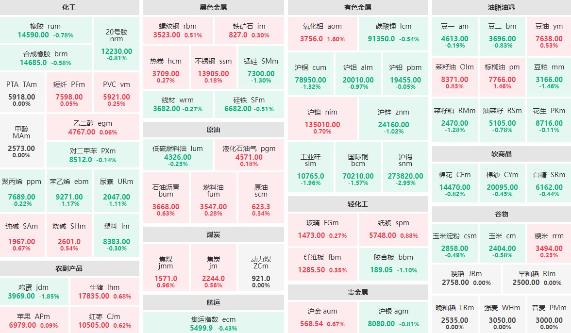 7月12日收盘：沪锡主力跌近3%  工业硅、鸡蛋跌近2%