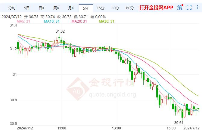 现货白银TD现报30.72美元/盎司 跌幅2.29%