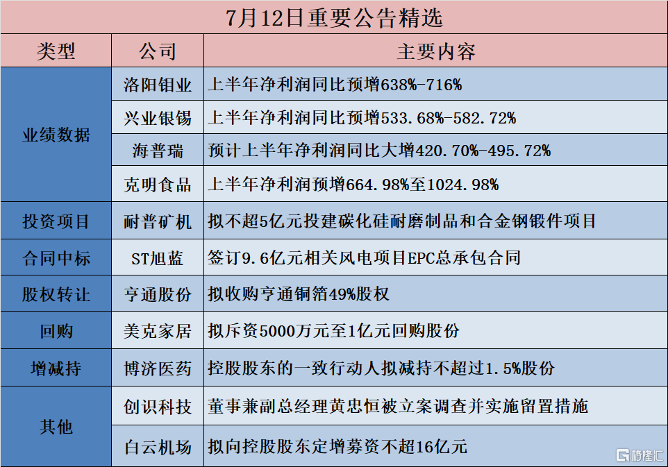 公告精选︱隆基绿能：拟斥资32.06亿元投建隆基绿能光伏（西咸新区）一期年产12.5GW高效BC电池项目；经纬恒润：公司部分相关产品和技术储备可应用于无人驾驶领域