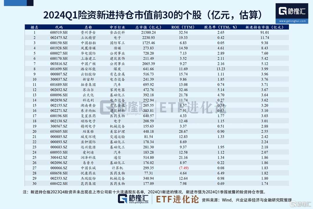 500亿资金开始建仓！