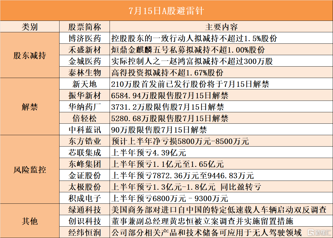 7月15日A股避雷针︱泰林生物：高得投资拟减持不超1.67%股份；芯联集成：上半年预亏4.39亿元