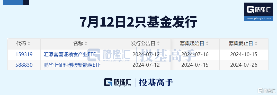 格隆汇ETF日报 | 降息预期升温，标普生物科技ETF涨超4%！