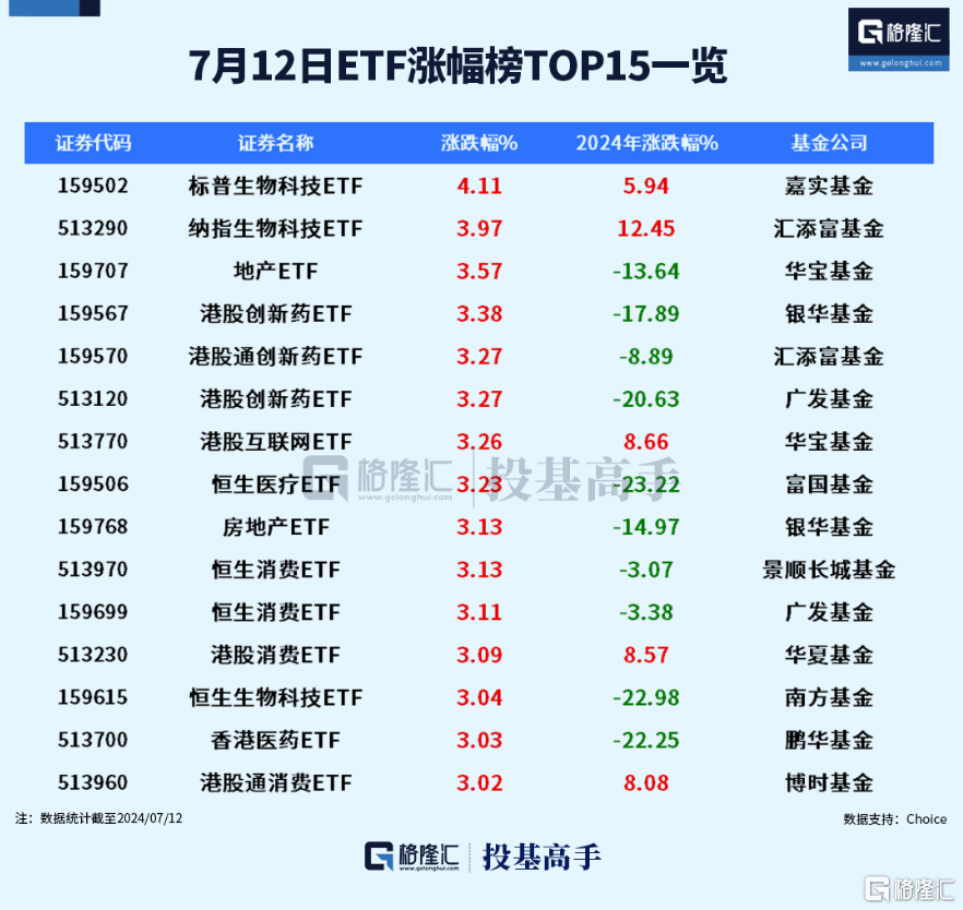 格隆汇ETF日报 | 降息预期升温，标普生物科技ETF涨超4%！