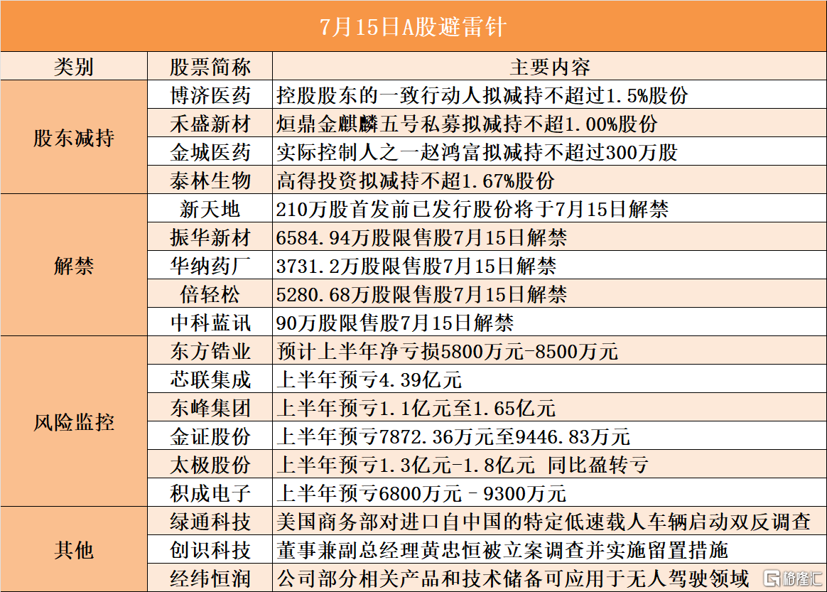 音频 | 格隆汇7.15盘前要点—港A美股你需要关注的大事都在这