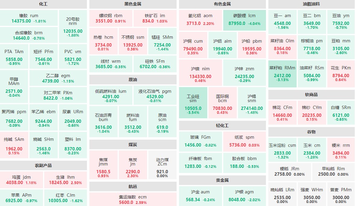 7月15日收盘：碳酸锂主力跌逾4%  集运指数、生猪等涨逾2%