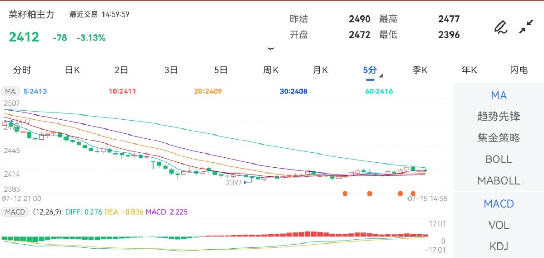 7月15日期货软件走势图综述：菜籽粕期货主力下跌3.13%