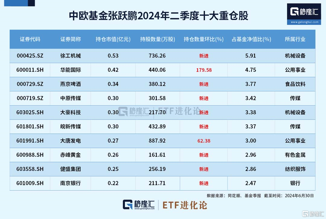 大换血！最新重仓股出炉