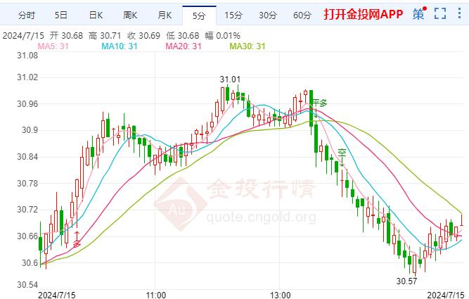 PPI温和增长白银势头倾向下行