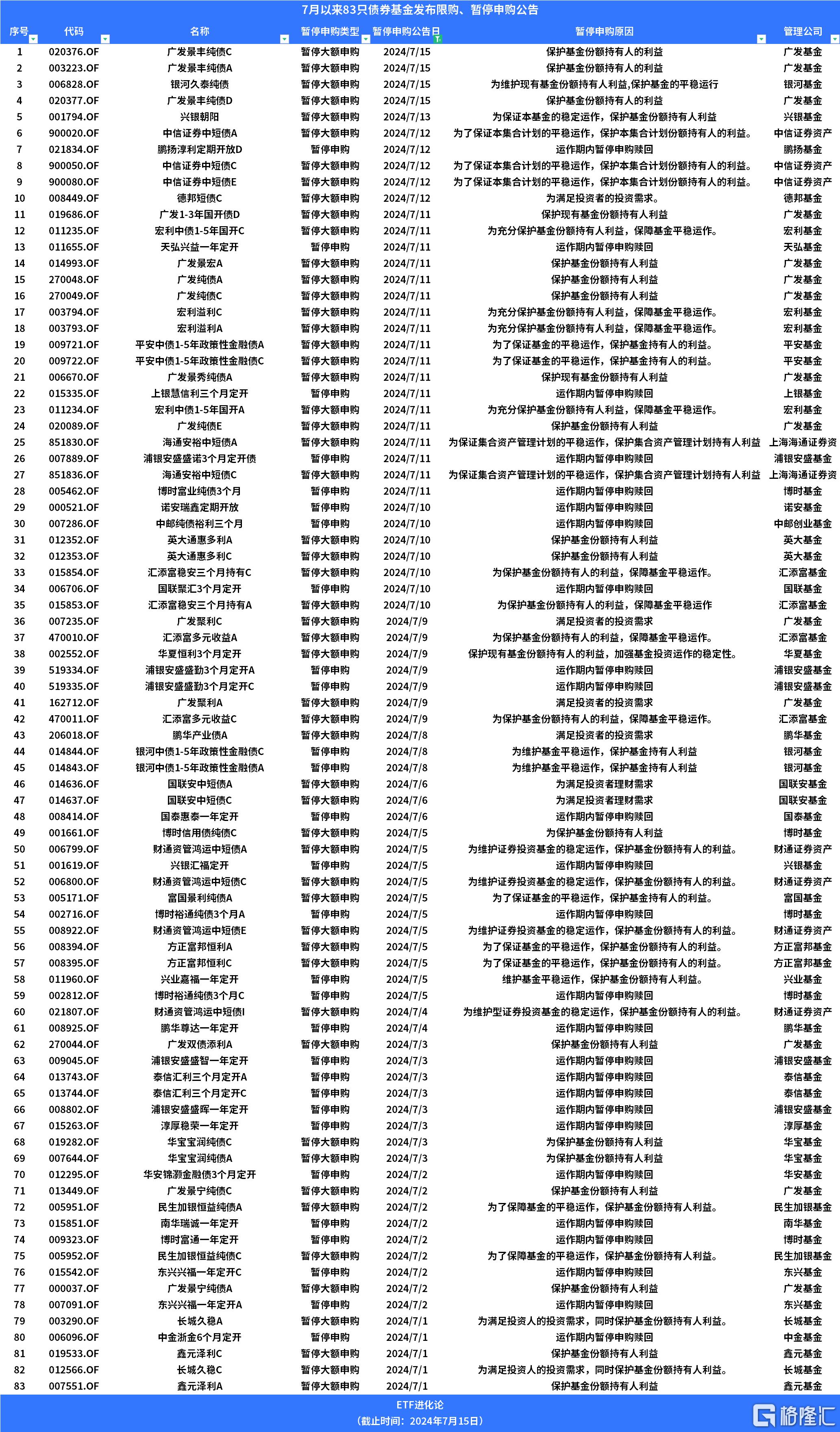 7月以来83只债基“闭门谢客”！年内限购的债基翻倍至1400只