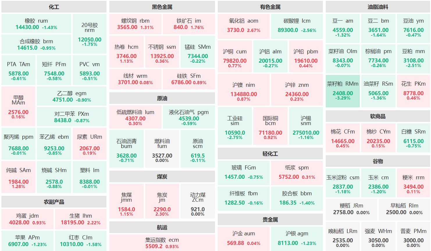 午评：氧化铝主连涨逾2% 菜籽粕主力跌超3%