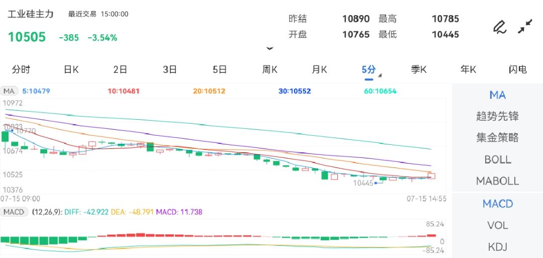 7月15日期货软件走势图综述：工业硅期货主力下跌3.54%