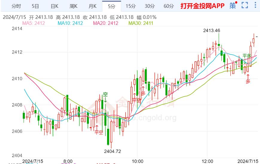 金价走势分析：现货黄金保持坚挺走势