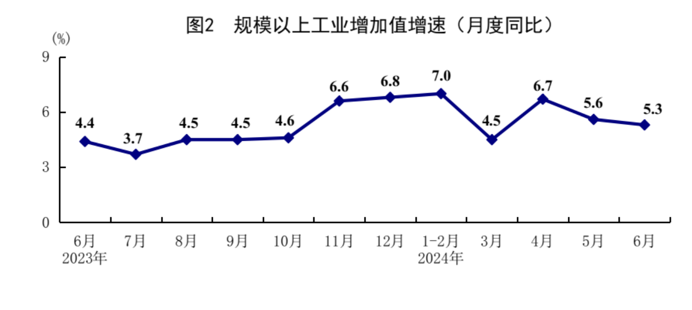 国家统计局：上半年国内生产总值616836亿元 同比增长5.0%