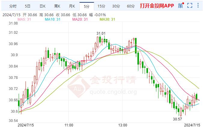 美国经济数据即将公布 伦敦银短线偏向看跌