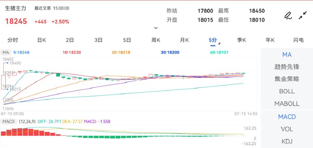 7月15日期货软件走势图综述：生猪期货主力上涨2.50%