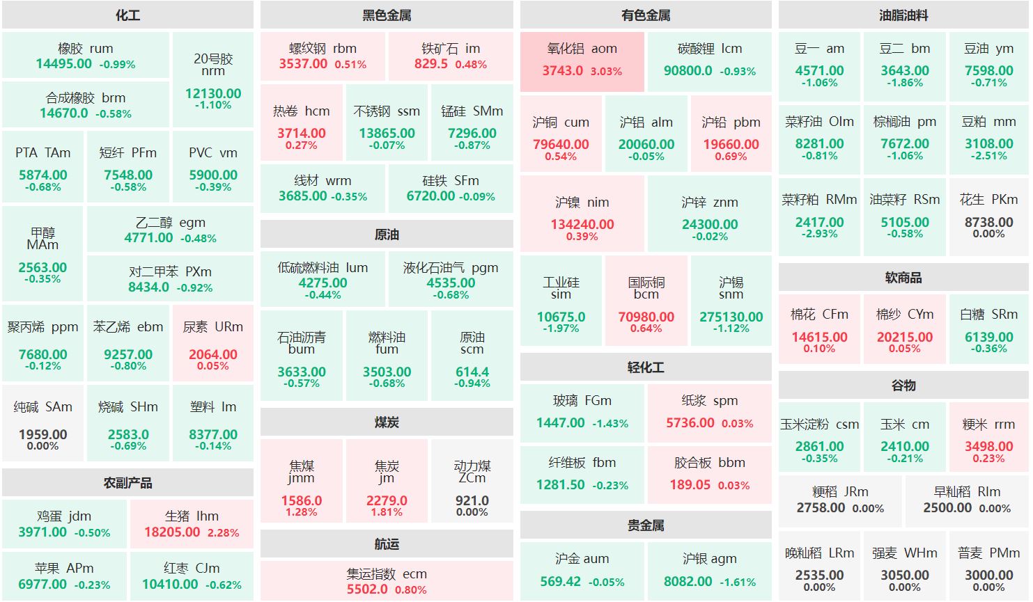 早盘：氧化铝主连涨超3% 豆粕、菜籽粕主力跌超2%