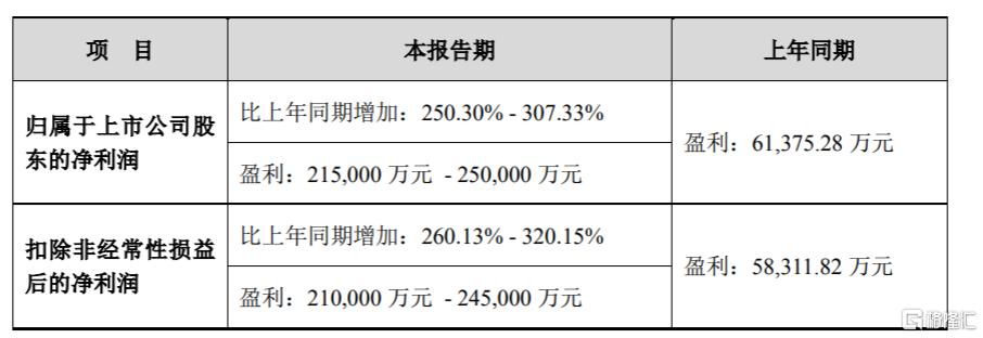 上半年抵去年一年！1600亿光模块龙头业绩“炸裂”