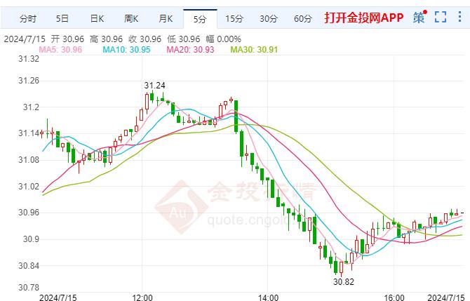 白银期货走势下探 欧洲央行可能在夏季休会 