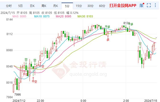 白银T+D今日走势如何？2024年7月15白银TD价格多少？