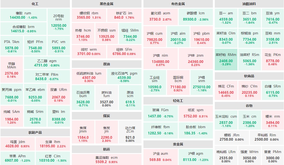 7月15日午盘：菜籽粕主力跌逾3%  工业硅主力跌近3%