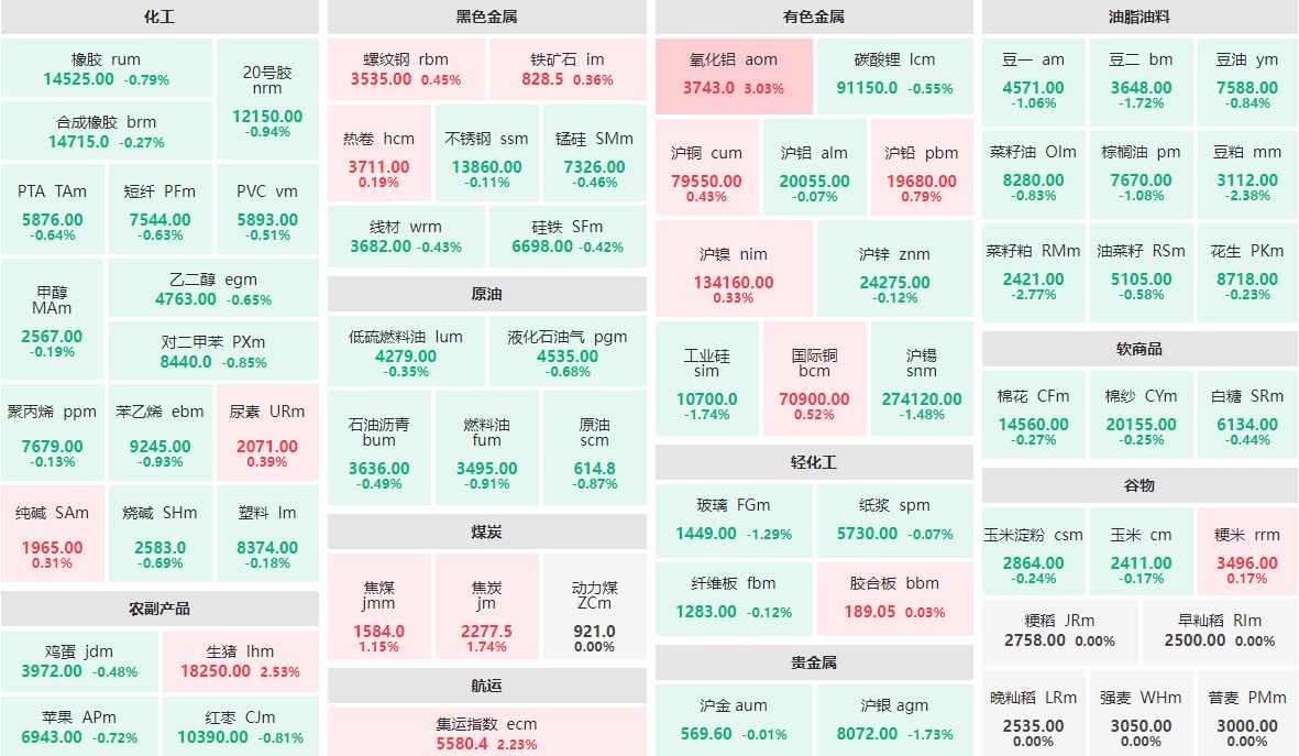 7月15日早盘：氧化铝主力涨逾3%  菜籽粕主力跌近3%