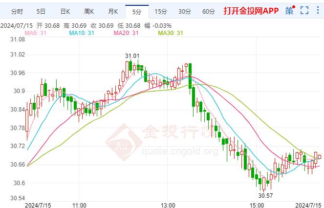 现货白银小幅下跌 降息预期上升或会支撑银价