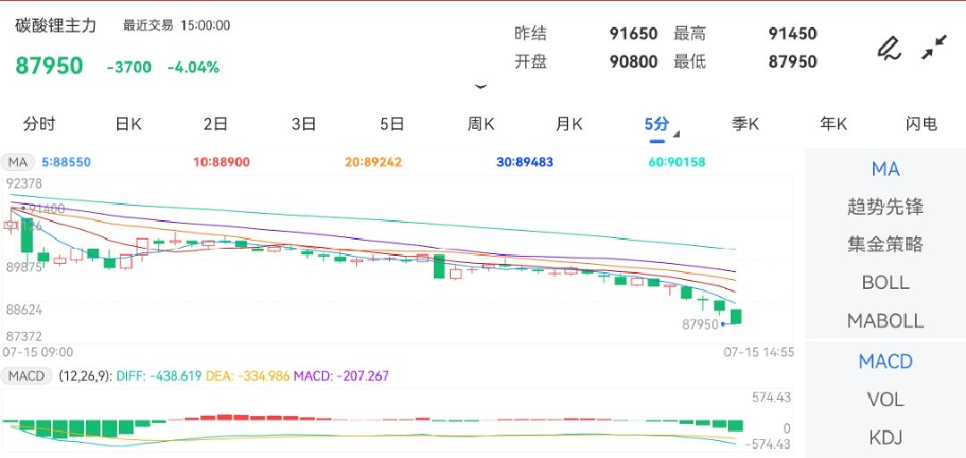 7月15日期货软件走势图综述：碳酸锂期货主力下跌4.04%