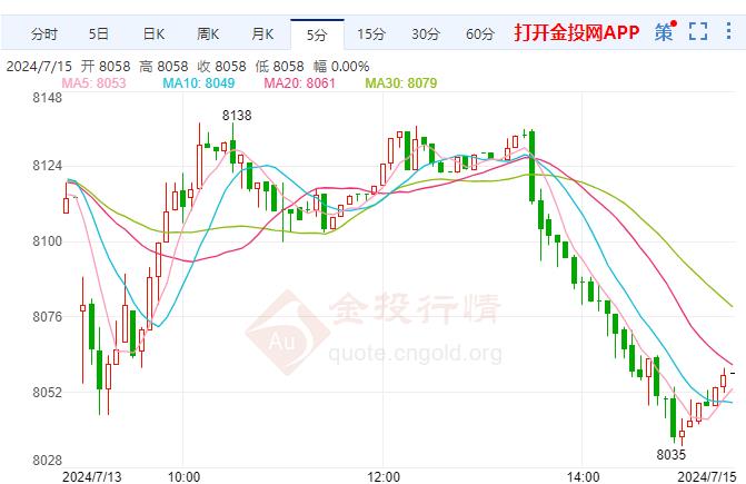 白银TD现报8058元/克 跌幅1.50%