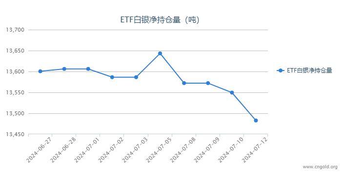 【白银etf持仓量】7月12日白银ETF持有量较上一日减持66.74吨