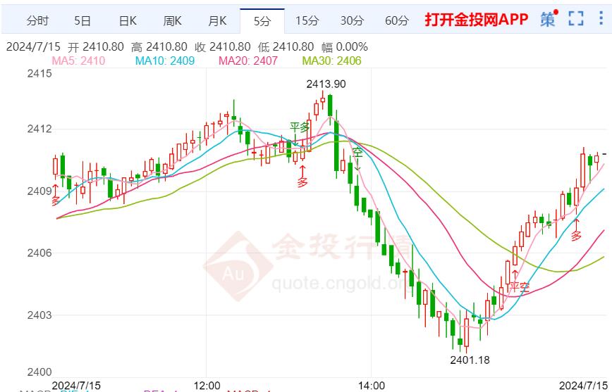 美国PPI数据依然强劲 黄金短期有调整需求