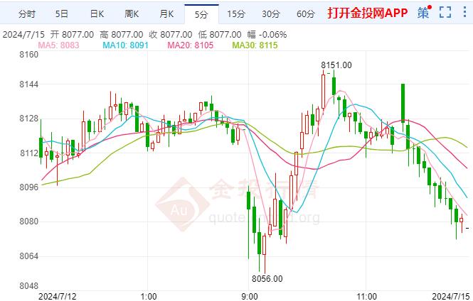 沪银主力现报8079元/千克 跌幅1.67%