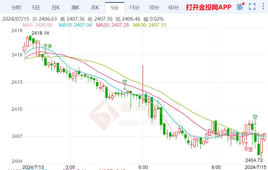 美国6月CPI数据超预期下行 黄金有继续上探迹象