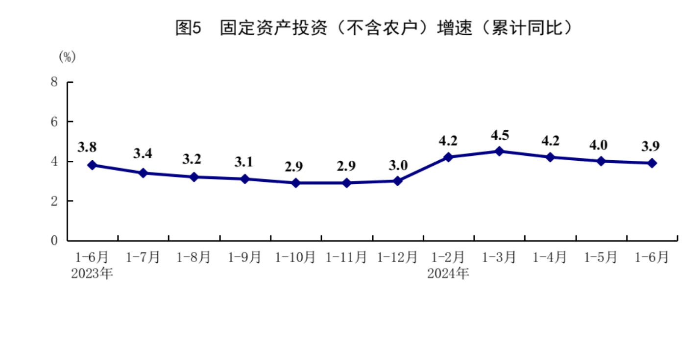 国家统计局：上半年国内生产总值616836亿元 同比增长5.0%