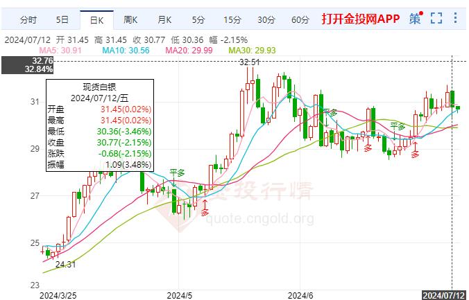 伦敦银继续关注30美元支撑