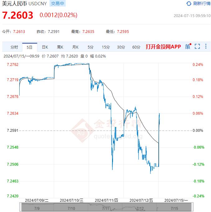 7月12日人民币对美元中间价报7.1313 较前一交易日上涨2个基点